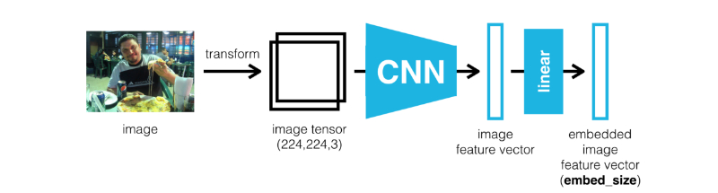 Automatic Image Captioning with CNN & RNN | Krunal Kshirsagar