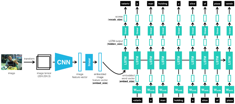 Automatic Image Captioning with CNN & RNN | Krunal Kshirsagar